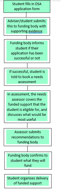 Disabled Student Allowance Diagram